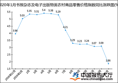 2020年1月農(nóng)村電子出版物零售價格指數(shù)統(tǒng)計分析
