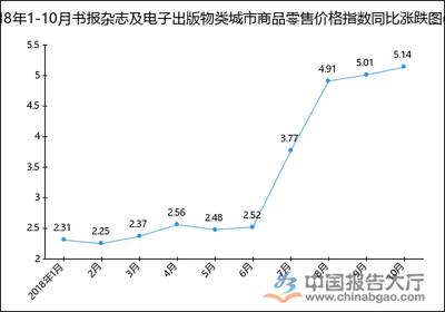 2018年1-10月圖書類城市商品零售價格指數(shù)統(tǒng)計分析
