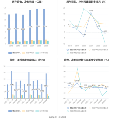浙版?zhèn)髅?023年凈利潤增長6.76%，擬每10股派現(xiàn)3.9元，報刊零售業(yè)務穩(wěn)健發(fā)展