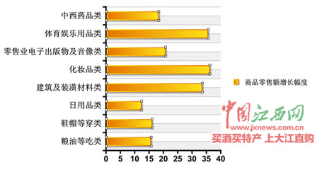 江西消費(fèi)市場(chǎng)亮點(diǎn)頻現(xiàn) 化妝品類零售額增幅領(lǐng)跑