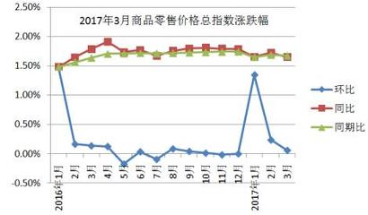 2017年3月靖邊縣商品零售價(jià)格指數(shù)分析 電子出版物零售市場(chǎng)觀察